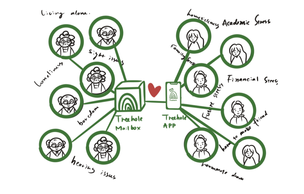 Treehole: Using technology to bridge the gap between isolated older adults and young adults